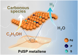 Graphical abstract: Sulfur and phosphorus co-doping optimized electronic structure and modulated intermediate affinity on PdSP metallene for ethanol-assisted energy-saving H2 production