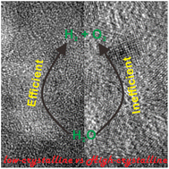 Graphical abstract: Ammonia-assisted synthesis of low-crystalline FeCo hydroxides for efficient electrochemical overall water splitting