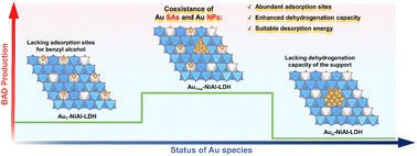 Graphical abstract: Coexistence of Au single atoms and Au nanoparticles on NiAl-LDH for selective electrooxidation of benzyl alcohol to benzaldehyde