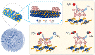 Graphical abstract: A highly durable AgOx cluster/mesoporous TiO2 photocatalyst with synergistic effects induced superior H2 evolution and CO2 reduction