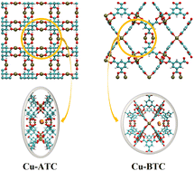 Graphical abstract: Cu-ATC vs. Cu-BTC: comparing the H2 adsorption mechanism through experiment, molecular simulation, and inelastic neutron scattering studies