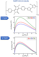 Graphical abstract: Regulating the thermoelectric power factor of donor–acceptor copolymers by heavy chalcogen substitution: a first-principles study