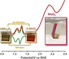 Graphical abstract: Manganese oxide-based mesoporous thin-film electrodes: manganese disproportionation reaction in alkaline media