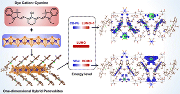 Graphical abstract: Impact of organic–inorganic wavefunction delocalization on the electronic and optical properties of one-dimensional hybrid perovskites