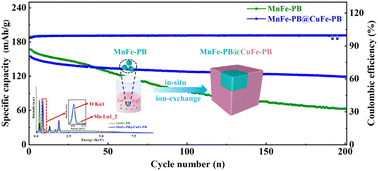 Graphical abstract: Ion exchange to construct a high-performance core–shell MnFe-PB@CuFe-PB cathode material for sodium ion batteries