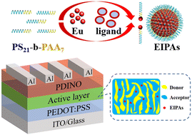 Graphical abstract: Improved performance for polymer solar cells though photon energy harvesting and down-conversion of Eu3+-induced diblock polymer aggregates (EIPAs)