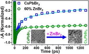 Graphical abstract: Compositional engineering of ZnBr2-doped CsPbBr3 perovskite nanocrystals: insights into structure transformation, optical performance, and charge-carrier dynamics