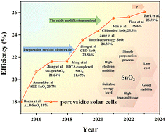 Graphical abstract: Robust electron transport layers of SnO2 for efficient perovskite solar cells: recent advances and perspectives