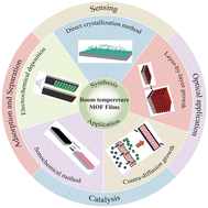 Graphical abstract: Metal–organic framework thin films: review of their room-temperature synthesis and applications