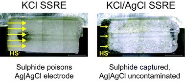 Graphical abstract: A sulphide resistant Ag|AgCl reference electrode for long-term monitoring
