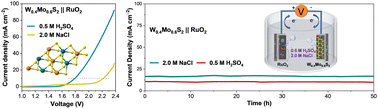 Graphical abstract: Defect-rich W1−xMoxS2 solutions for efficient H2 evolution in acidic electrolytes