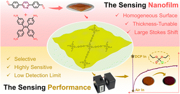 Graphical abstract: Highly sensitive and selective detection of DCP vapors using pyridine-based fluorescent nanofilms