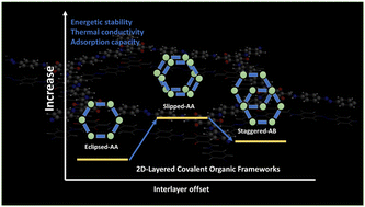 Graphical abstract: Effect of interlayer slipping on the geometric, thermal and adsorption properties of 2D covalent organic frameworks: a comprehensive review based on computational modelling studies
