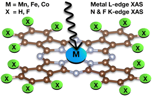 Graphical abstract: The trials and triumphs of modelling X-ray absorption spectra of transition metal phthalocyanines