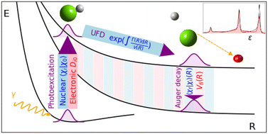 Graphical abstract: Ab initio Auger spectrum of the ultrafast dissociating 2p3/2−1σ* resonance in HCl