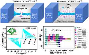 Graphical abstract: Origin of discrete resistive switching in chemically heterogeneous vanadium oxide crystals