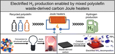 Graphical abstract: Upcycling of mixed polyolefin wastes to 3D structured carbon Joule heaters for decarbonized hydrogen production