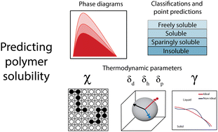 Graphical abstract: Predicting polymer solubility from phase diagrams to compatibility: a perspective on challenges and opportunities