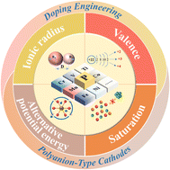 Graphical abstract: Doping engineering of phosphorus-based polyanion-type cathodes for sodium storage: a review