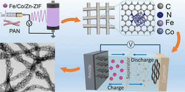 Graphical abstract: Improving the electronegativity of N-doped carbon by encapsulating CoFe alloy clusters with a chainmail-like structure for high-energy sodium-ion capacitors