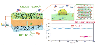 Graphical abstract: Probing metal/high-entropy perovskite heterointerfaces for efficient and sustainable CO2 electroreduction