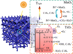 Graphical abstract: Inverse opal structured Pt/TiO2–MnOy photothermocatalysts for enhanced toluene degradation activity