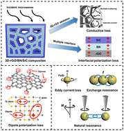 Graphical abstract: Evaluation analysis of electromagnetic wave absorption for self-assembled 3D graphene skeleton-supported BN/SiC composites