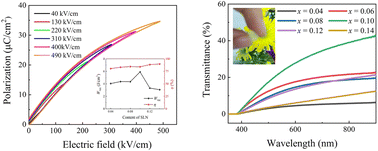 Graphical abstract: Superior energy storage performance and transparency in (K0.5Na0.5)(Nb0.97Ta0.03)O3-based ceramics