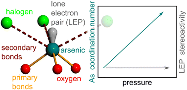 Graphical abstract: Compressing arsenic⋯halogen secondary bonds: a high-pressure structural study of arsenic(iii) oxide intercalates with ammonium halides
