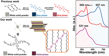 Graphical abstract: Reversible thermochromism in violet-phase polydiacetylene derivatives triggered by ultraviolet photopolymerization