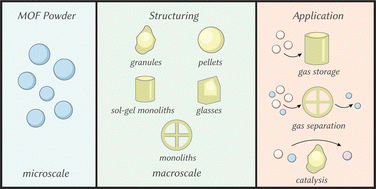 Graphical abstract: The structuring of porous reticular materials for energy applications at industrial scales