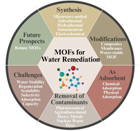 Graphical abstract: Metal organic framework-based materials for water remediation: recent progress, challenges, and future perspectives
