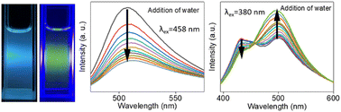Graphical abstract: Fluorescent carbon dots with dual emissions and solvent-dependent properties for water detection in organic solvents