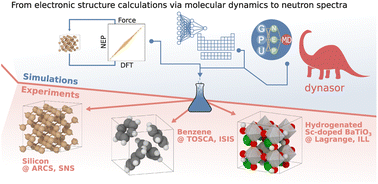 Graphical abstract: Predicting neutron experiments from first principles: a workflow powered by machine learning