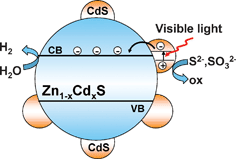 Graphical abstract: Preparation and enhanced visible-light photocatalytic H2-production activity of CdS quantum dots-sensitized Zn1−xCdxS solid solution