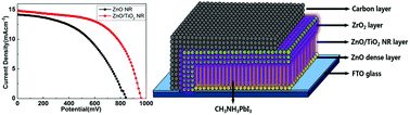 Graphical abstract: Hole-conductor-free perovskite solar cells with carbon counter electrodes based on ZnO nanorod arrays