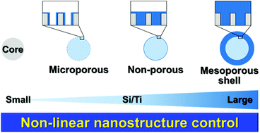 Graphical abstract: Mesoporous silica coated silica–titania spherical particles: from impregnation to core–shell formation