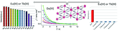 Graphical abstract: 3D LnIII-MOFs: slow magnetic relaxation and highly sensitive luminescence detection of Fe3+ and ketones