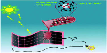 Graphical abstract: Scope of surface-modified molecular and nanomaterials in gel/liquid forms for developing mechanically flexible DSSCs/QDSSCs