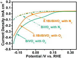 Graphical abstract: Non-noble-metal bismuth nanoparticle-decorated bismuth vanadate nanoarray photoanode for efficient water splitting