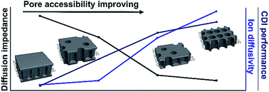 Graphical abstract: Layered graphene/mesoporous carbon heterostructures with improved mesopore accessibility for high performance capacitive deionization
