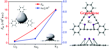 Graphical abstract: Design of novel graphdiyne-based materials with large second-order nonlinear optical properties