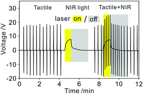 Graphical abstract: Enhancing the tactile and near-infrared sensing capabilities of electrospun PVDF nanofibers with the use of gold nanocages