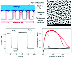 Graphical abstract: Compact and efficient gas diffusion electrodes based on nanoporous alumina membranes for microfuel cells and gas sensors