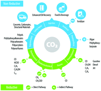 Graphical abstract: Transforming the carbon economy: challenges and opportunities in the convergence of low-cost electricity and reductive CO2 utilization