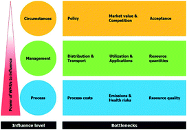 Graphical abstract: A critical review of resource recovery from municipal wastewater treatment plants – market supply potentials, technologies and bottlenecks