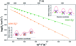 Graphical abstract: Optimising oxygen diffusion in non-cubic, non-dilute perovskite oxides based on BiFeO3