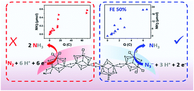 Graphical abstract: Revisiting amorphous molybdenum sulfide's activity for the electro-driven reduction of dinitrogen and N-containing substrates