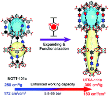 Graphical abstract: A novel expanded metal–organic framework for balancing volumetric and gravimetric methane storage working capacities