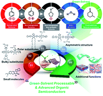 Graphical abstract: Green-solvent-processable organic semiconductors and future directions for advanced organic electronics